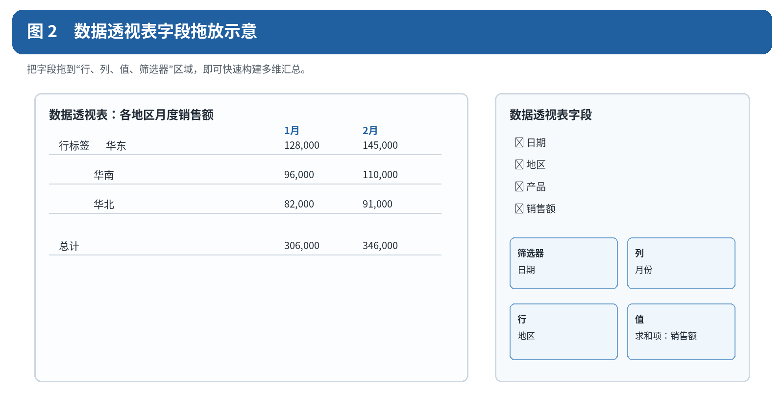 图 2 数据透视表字段拖放示意（原创示意图）。