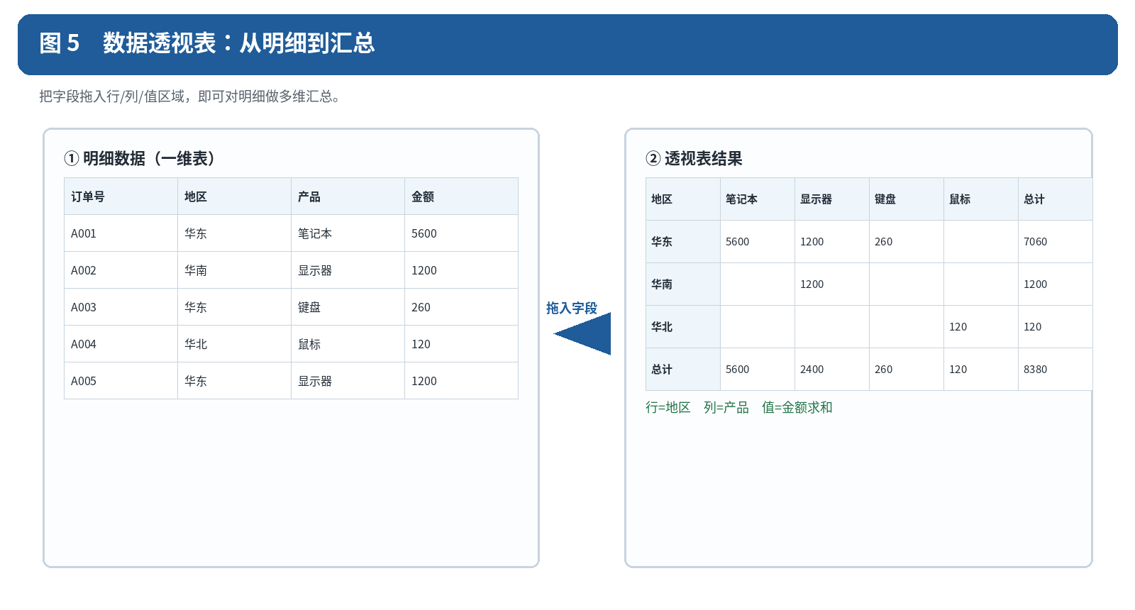 销售明细表通过数据透视表汇总为地区和产品分析结果