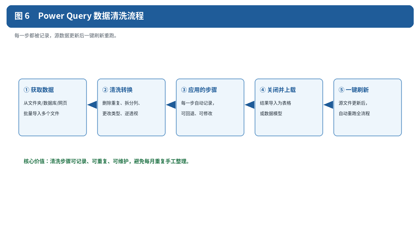 图 6　Power Query 清洗流程：步骤可记录、可重复刷新（原创示意图）。