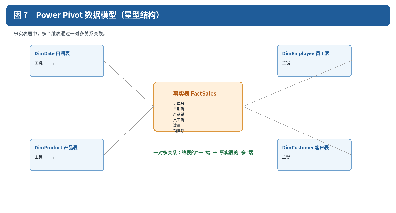 图 7 Power Pivot 数据模型（星型结构，原创示意图）。