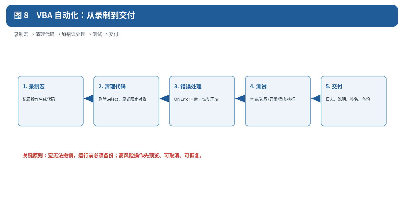 图 8　VBA 自动化：从录制宏到可交付程序（原创示意图）。