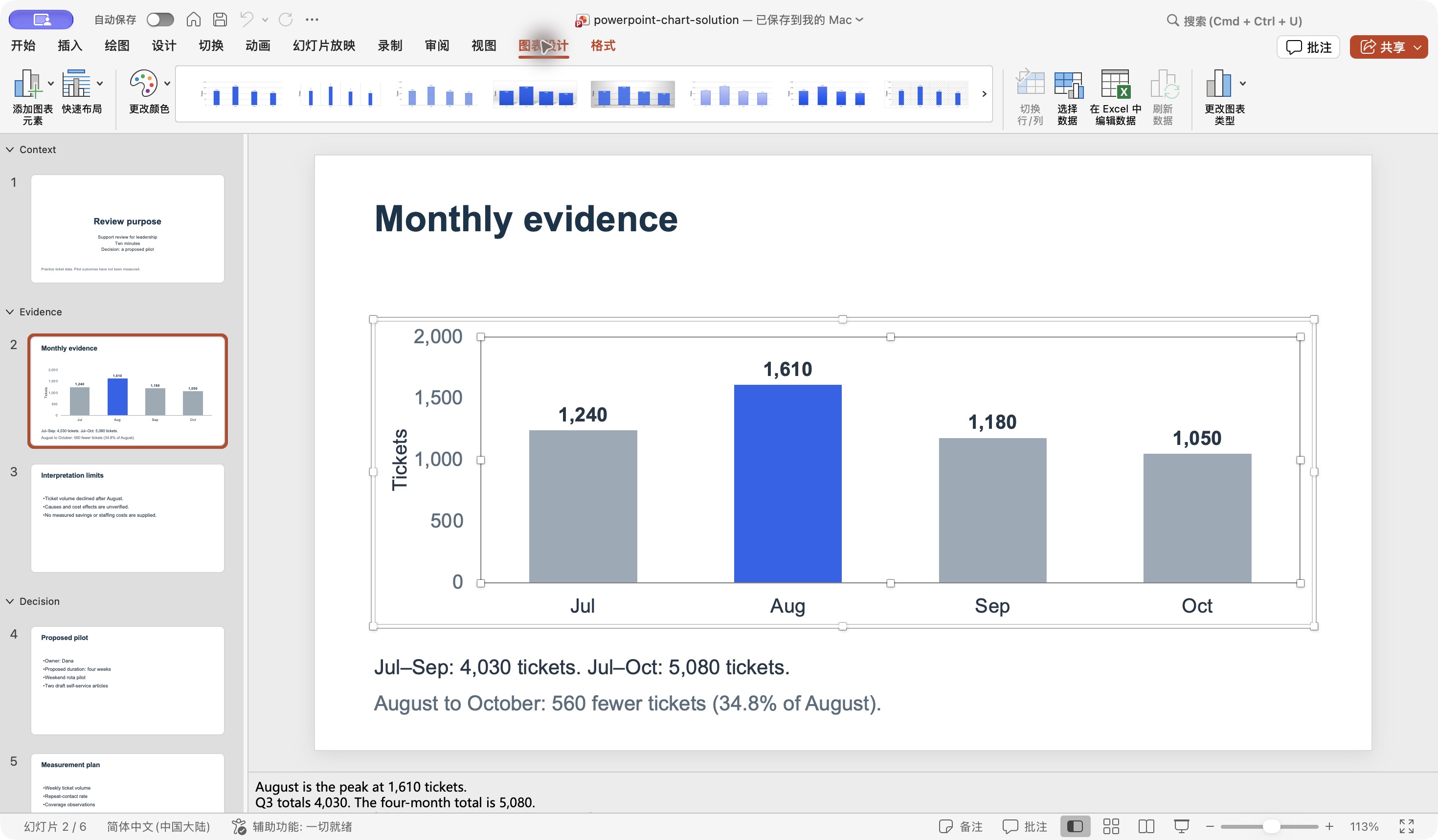 PowerPoint 选中 Monthly evidence 页中的原生图表,显示图表设计工具